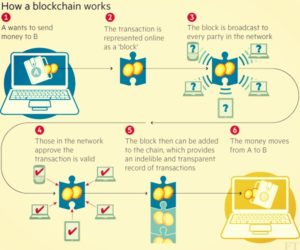 How blockchain works. 