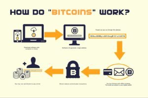 How bitcoin works