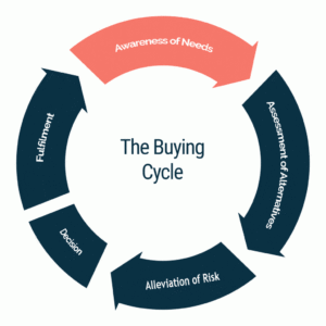 SEO helps in getting to know customer buying cycle