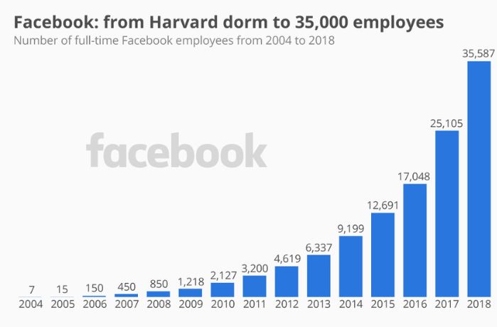 Global Expansion of Facebook