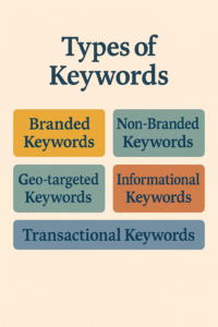types of keywords